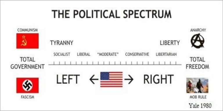 The political spectrum and how it shows that we're in trouble.