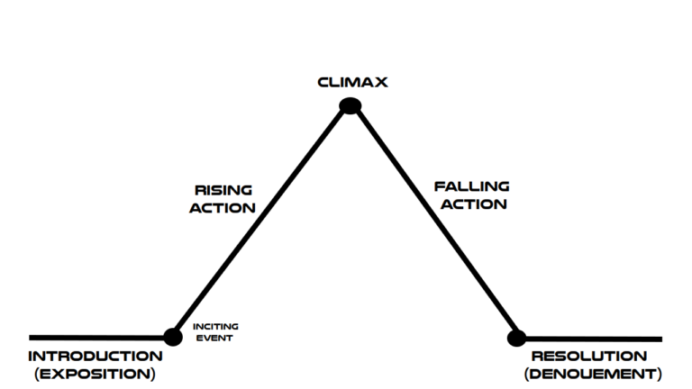 Freytag's Pyramid. Not a Pyramid.